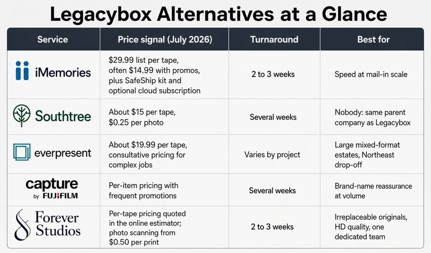 Comparison chart of Legacybox alternatives on price, turnaround, and how each service handles your media