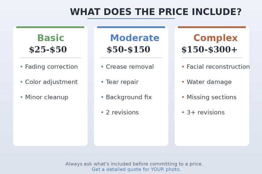 Visual breakdown of what professional photo restoration pricing includes from scanning to final delivery